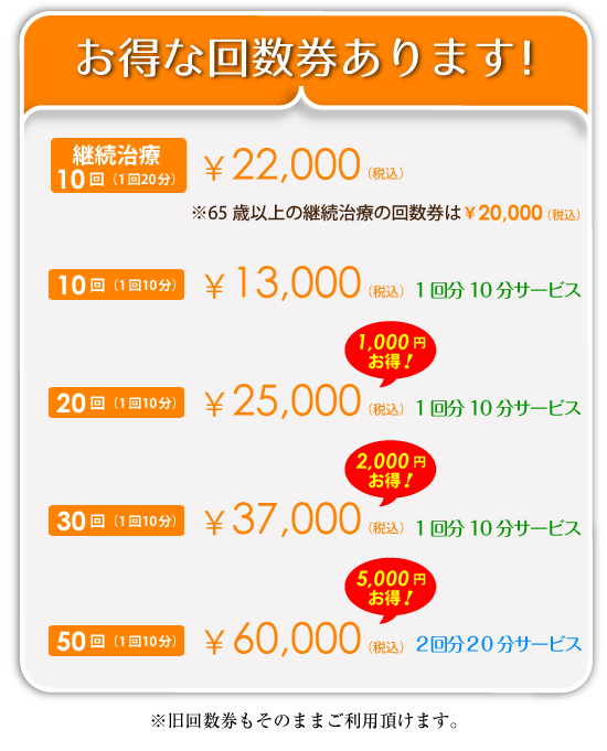 お得な回数券あります！　継続治療　10回（1回20分）　22,000円（税込）※65歳以上の継続治療の回数券は￥20,000（税込）／10回分（1回10分）　13,000円(税込) 1回分10分サービス／20回分（1回10分）　25,000円(税込)1回分10分サービス 1,000円お得！／30回分（1回10分）　37,000円(税込)1回分10分サービス 2,000円お得！／50回分（1回10分）　60,000円(税込)2回分20分サービス 5,000円お得！ 
